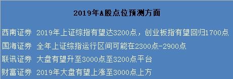 2019年就要过去了 是时候验证券商年初的市场预测了 真有靠谱的