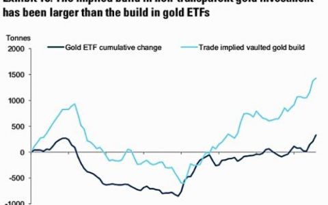 黄金市场的隐形趋势：富有阶层在囤黄金