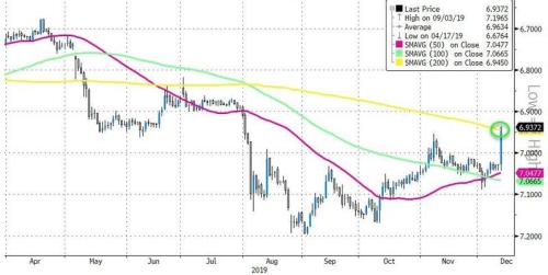 行情一波比一波疯狂！人民币重返“6时代”英镑狂飙逾450点