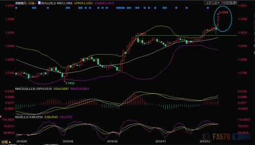 惊天巨震！出口民调显示约翰逊大获全胜 英镑飙升350点，美元大跌创五个月新低