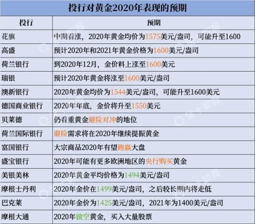 14家投行前瞻黄金2020 多头有压倒性优势？