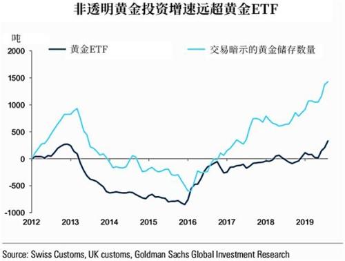 14家投行前瞻黄金2020 多头有压倒性优势？