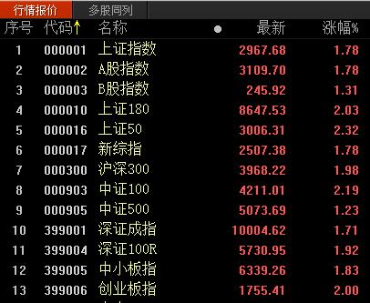 创业板飙了：今年跑赢7成A股 这55只翻倍股抓住了吗?