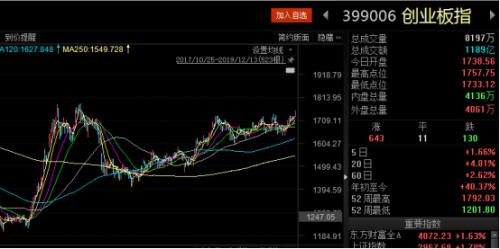 创业板飙了：今年跑赢7成A股 这55只翻倍股抓住了吗?