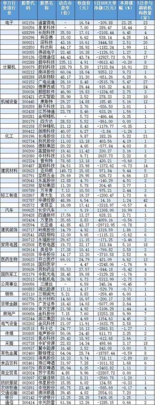 2020年或迎“科技牛” 机构近5日调研78家公司(名单)