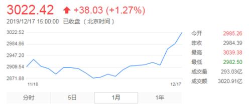 “结构牛”“小康牛” 3000点又见面这一次谁更牛？