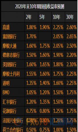 避险情绪回升、10年期美债收益率料跌至史低！金价前景闪耀