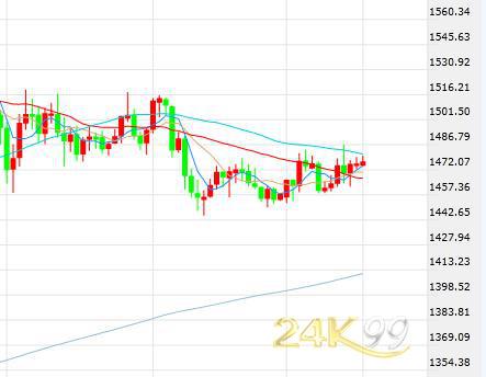 市场风险情绪酝酿转变 黄金逡巡不前但后市仍看涨