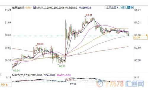EIA原油库存减少+需求前景向好 美油盘中创3个月新高
