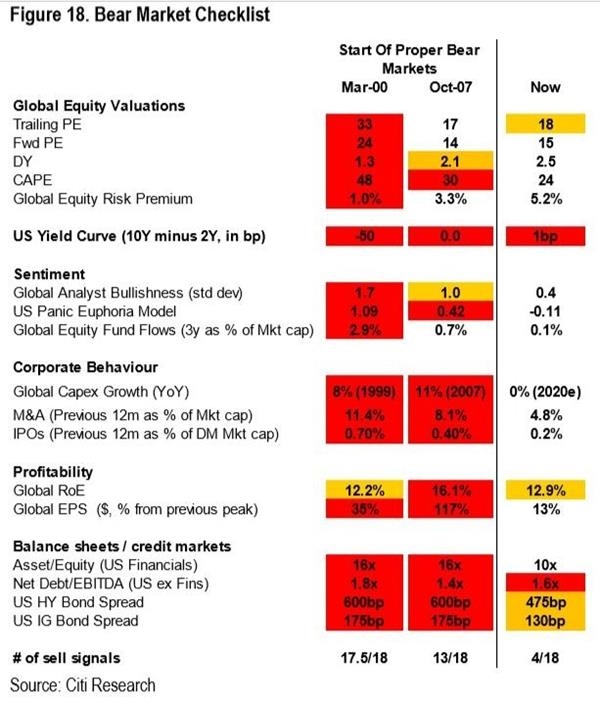 花旗：这轮美股牛市可能还不至于立刻“寿终正寝”