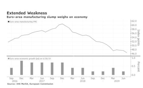 德国也陷负利率！全球衰退大超预期 美元高高在上