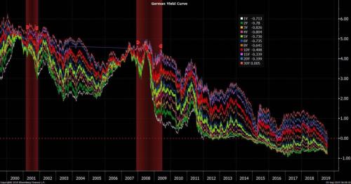 德国也陷负利率！全球衰退大超预期 美元高高在上