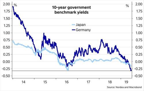 德国也陷负利率！全球衰退大超预期 美元高高在上