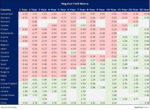 德国也陷负利率！全球衰退大超预期 美元高高在上