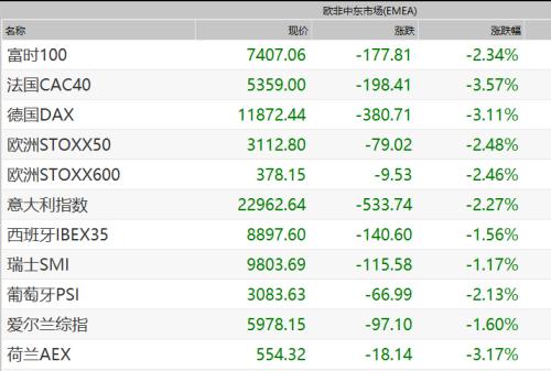 德国也陷负利率！全球衰退大超预期 美元高高在上