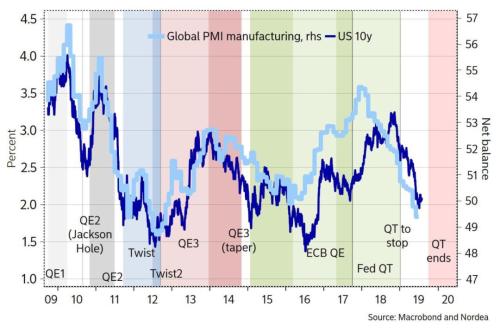 德国也陷负利率！全球衰退大超预期 美元高高在上
