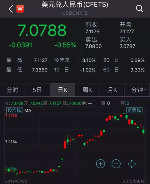 9月以来暴涨1600基点 人民币双杀空头