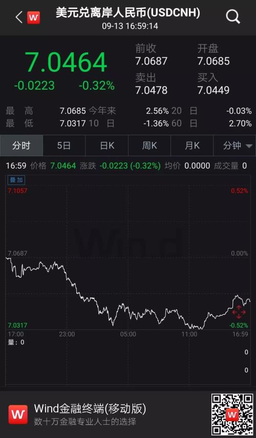 9月以来暴涨1600基点 人民币双杀空头