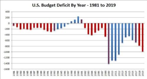 赤字飙升26%！特朗普效应后遗症 美国联邦预算缺口逼近1万亿 创新高