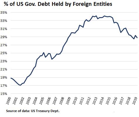 赤字飙升26%！特朗普效应后遗症 美国联邦预算缺口逼近1万亿 创新高
