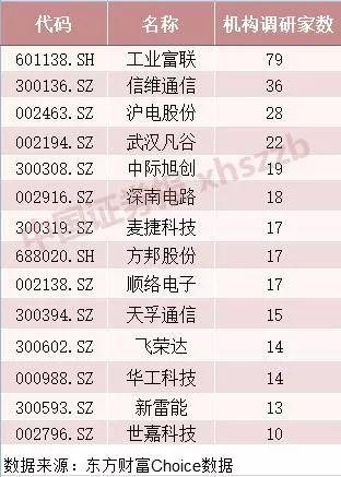 5G概念股持续受机构调研追捧 79家蜂拥调研这只股