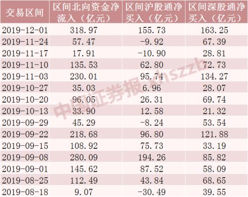 六张表看懂北向资金持股动向 这些股票大幅增仓超300%