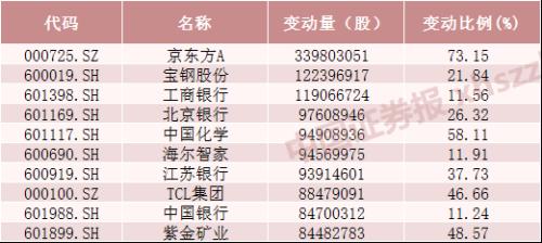 六张表看懂北向资金持股动向 这些股票大幅增仓超300%