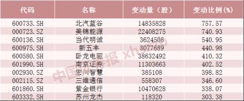 六张表看懂北向资金持股动向 这些股票大幅增仓超300%