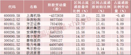 六张表看懂北向资金持股动向 这些股票大幅增仓超300%