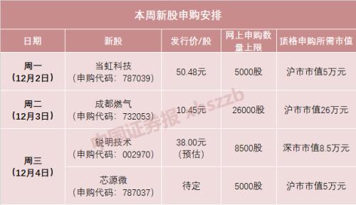 本周4只新股申购 但打新人数降了300万 打还是不打？