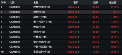 关键指标大幅好转！A股多个板块嗨了 券商：跨年配置行情来了