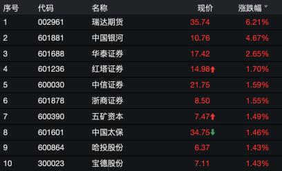 关键指标大幅好转！A股多个板块嗨了 券商：跨年配置行情来了