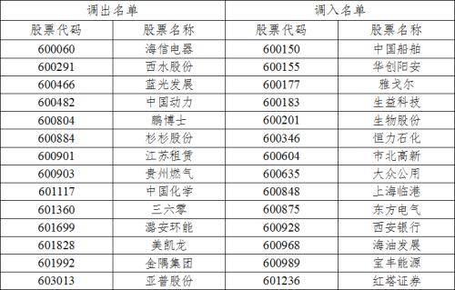 重磅！4000亿指数样本大调整来了 这些个股将受益（名单）
