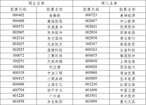重磅！4000亿指数样本大调整来了 这些个股将受益（名单）