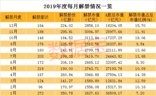 解禁压力终于释放！12月A股解禁市值低于3000亿