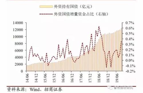外资加大扫货力度！前11个月净买入近万亿 中国债券为何这么香？