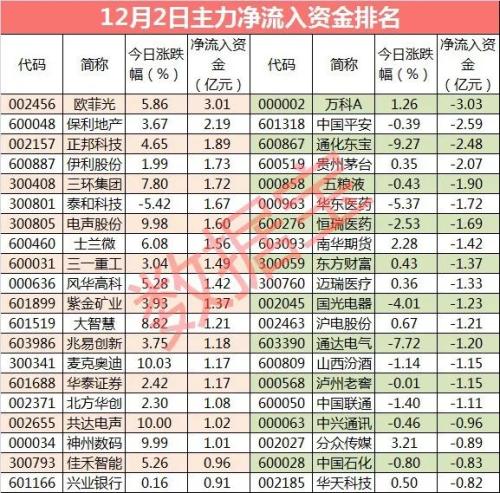 主力资金：资金争相出逃机构抱团股 电子行业强者恒强