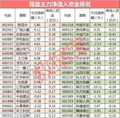 主力资金：资金争相出逃机构抱团股 电子行业强者恒强