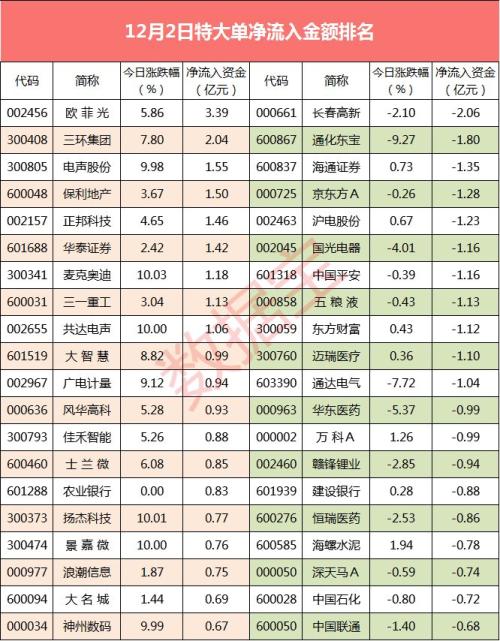 超级大单：弱市情况下这个行业被热捧 获资金买入超8亿居首