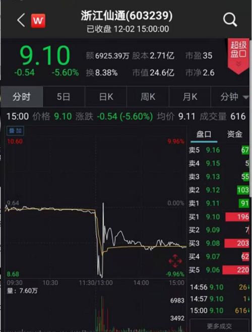 突发闪崩！多只热门股跌停 更有暴涨500％大牛股也栽了