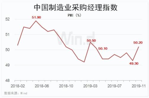 企稳信号！不止是PMI 11月投资消费预测增速全线回升