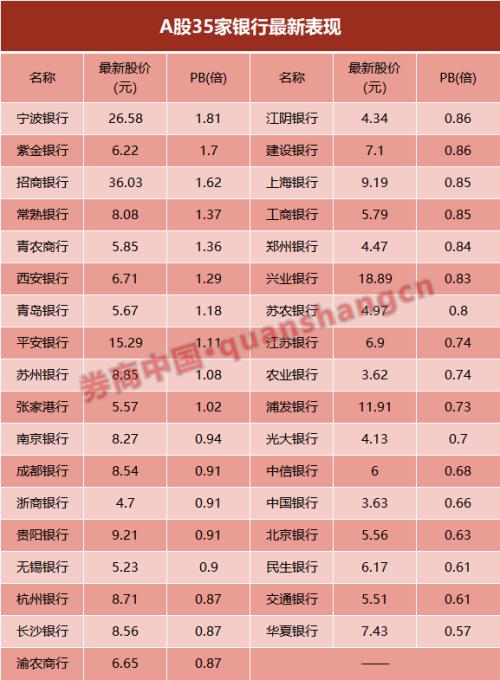 差别太大了！超7成银行股破净 为何这10家没事？