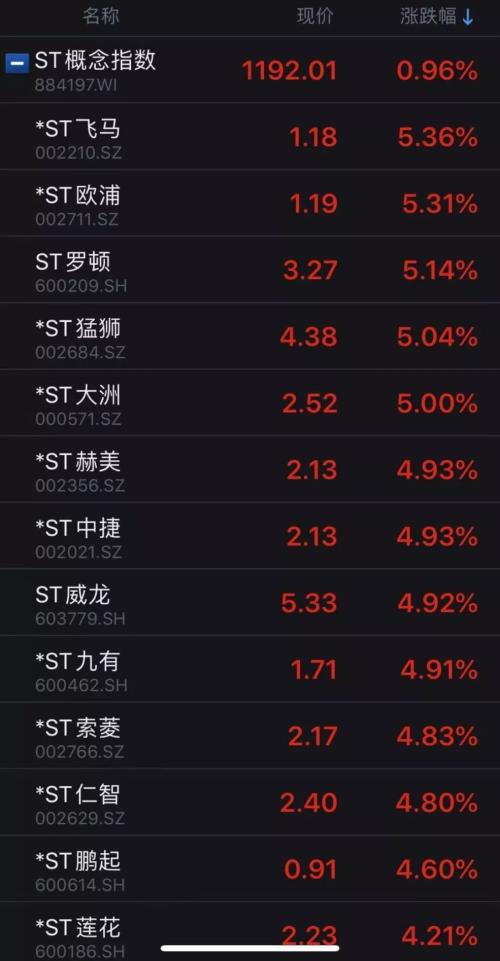ST股集体涨停！有个股已收7个涨停板 又想“炒壳”？
