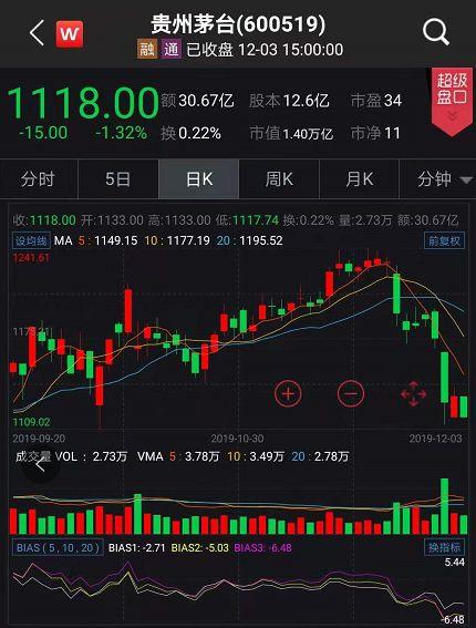 重大利空“虚惊一场” 股王茅台却已蒸发1400亿！