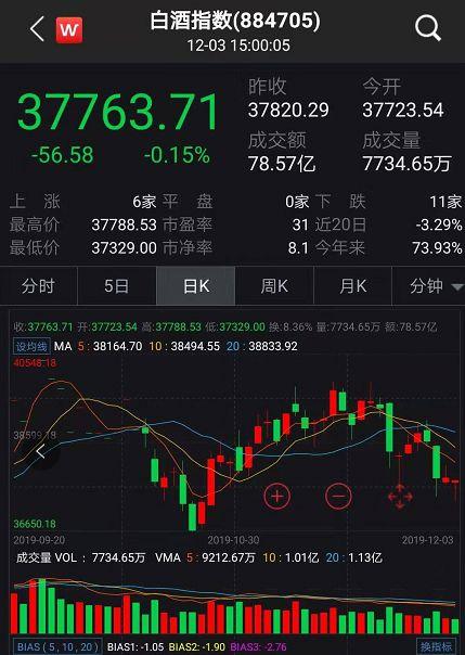 重大利空“虚惊一场” 股王茅台却已蒸发1400亿！