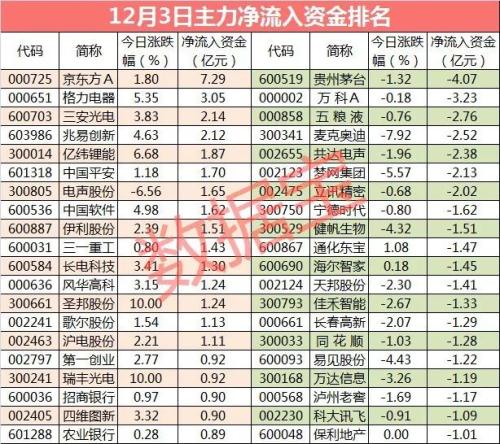 主力资金：资金尾盘突袭科技股 青睐这4只TWS耳机概念股