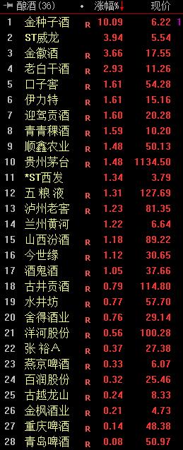 白酒股逆市大涨！关于消费税征求意见稿 你还需了解更多