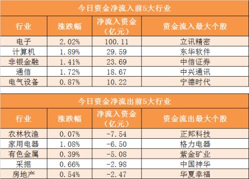 主力资金净流入43亿元 龙虎榜机构抢筹2股
