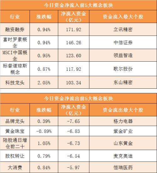 主力资金净流入43亿元 龙虎榜机构抢筹2股