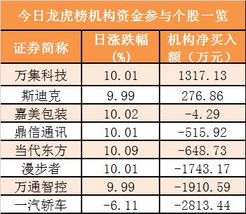 主力资金净流入43亿元 龙虎榜机构抢筹2股